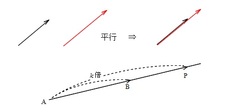 ベクトルの基本 平行と３点が一直線上にある条件
