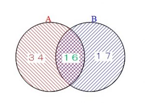 ベン図を使った集合問題の解き方とドモルガンの法則