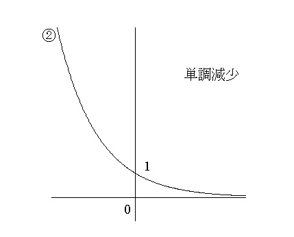 指数不等式の解き方と指数関数のグラフの利用