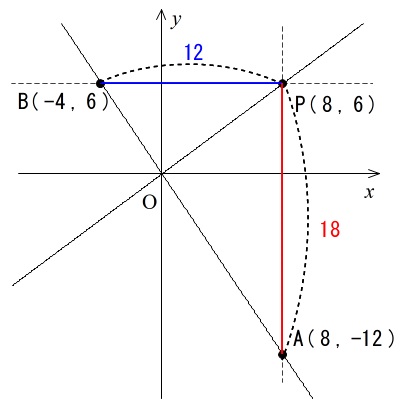 比例と反比例のグラフから三角形 四角形の面積を求める問題の解き方