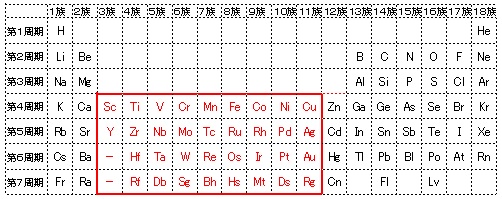 遷移元素の特徴とは？具体的な元素名と性質