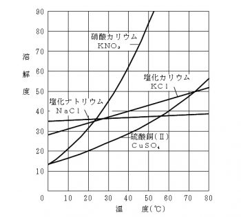 溶解度と温度変化による結晶析出量の計算方法と求め方