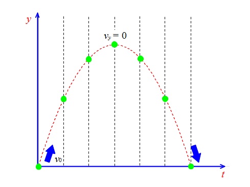 斜方投射の最高点と水平到達距離の公式