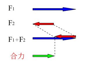 力の合成と分解とは 成分の作図は平行四辺形が基本