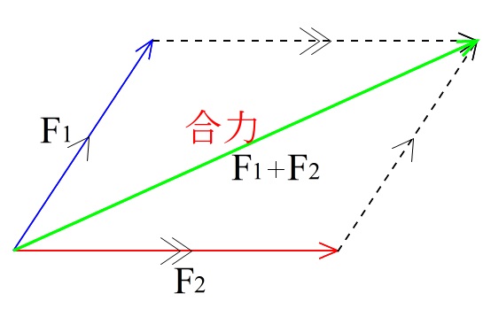 力の合成と分解とは 成分の作図は平行四辺形が基本