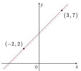 1次関数の交点の座標とグラフから直線の方程式を求める方法